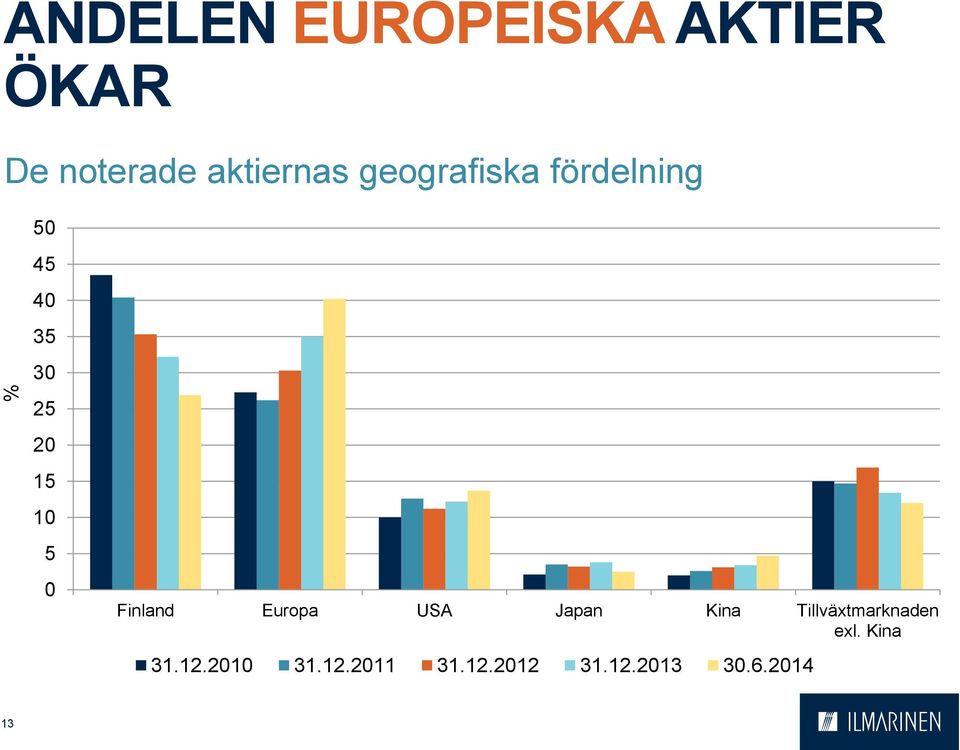 1 5 Finland Europa USA Japan Kina Tillväxtmarknaden