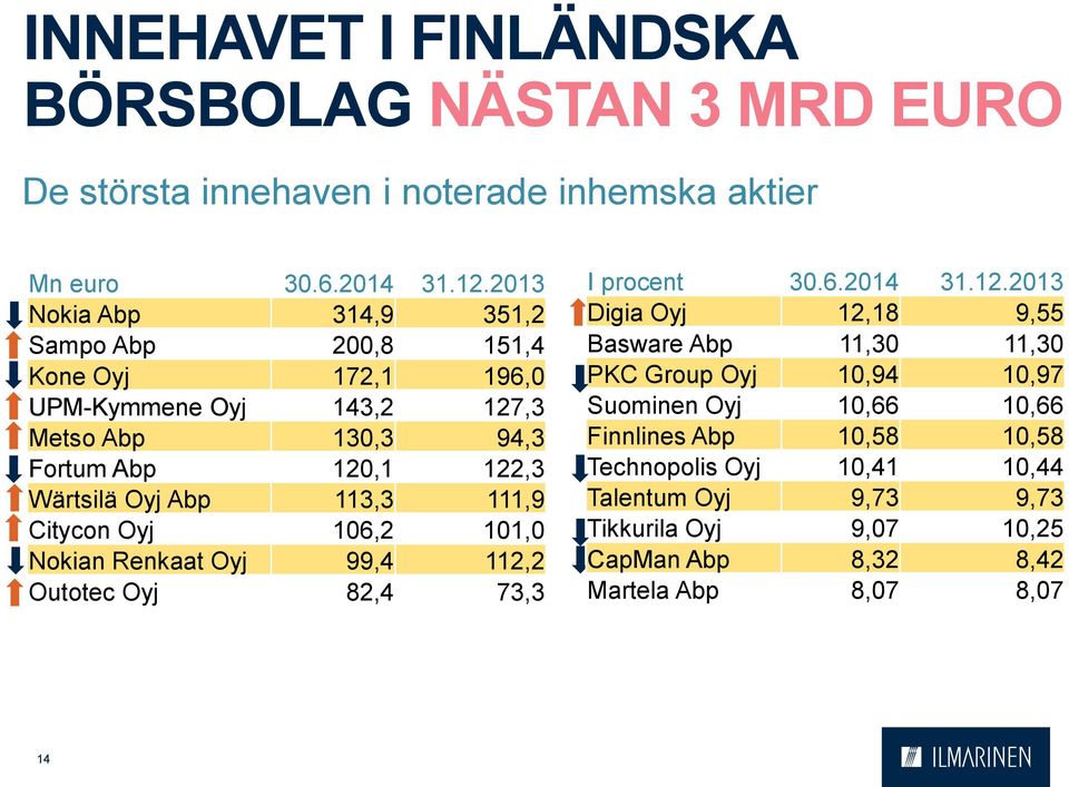 113,3 111,9 Citycon Oyj 16,2 11, Nokian Renkaat Oyj 99,4 112,