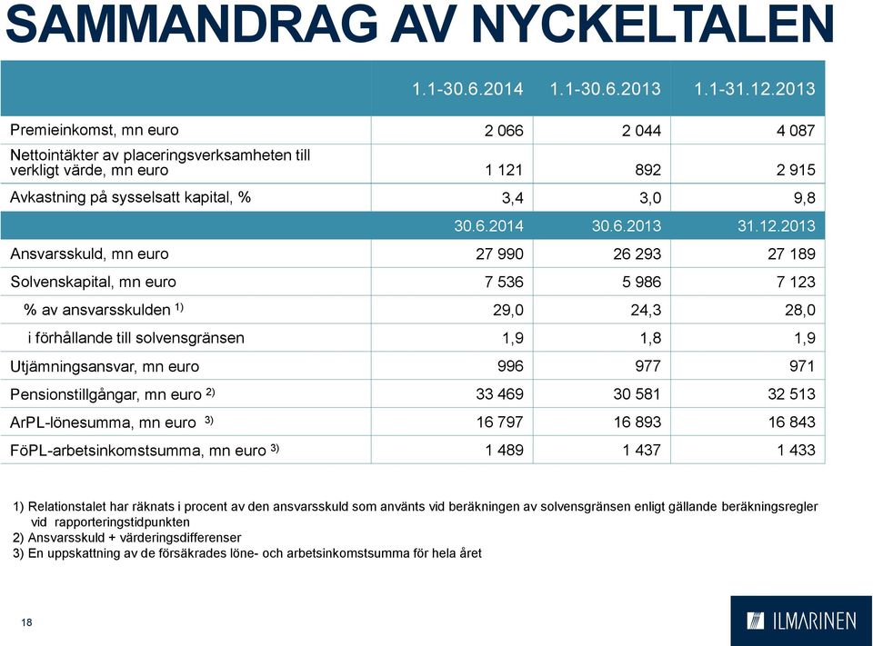 892 2 915 Avkastning på sysselsatt kapital, % 3,4 3, 9,8 3.6.214 3.6.213 31.12.