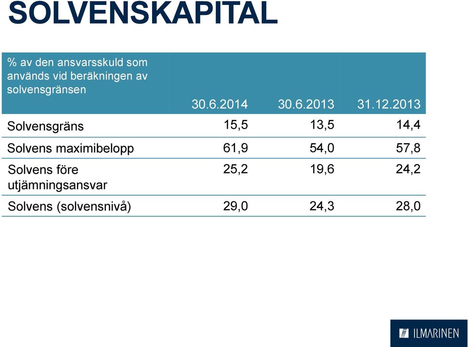 213 Solvensgräns 15,5 13,5 14,4 Solvens maximibelopp 61,9 54,