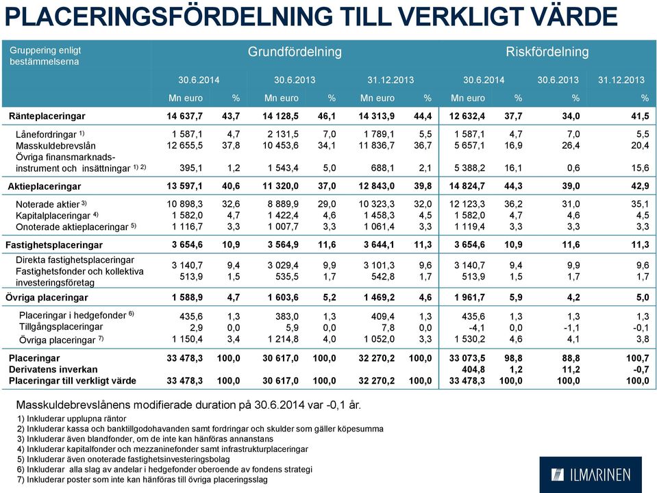 213 Mn euro % Mn euro % Mn euro % Mn euro % % % Ränteplaceringar 14 637,7 43,7 14 128,5 46,1 14 313,9 44,4 12 632,4 37,7 34, 41,5 Lånefordringar 1) Masskuldebrevslån Övriga finansmarknadsinstrument