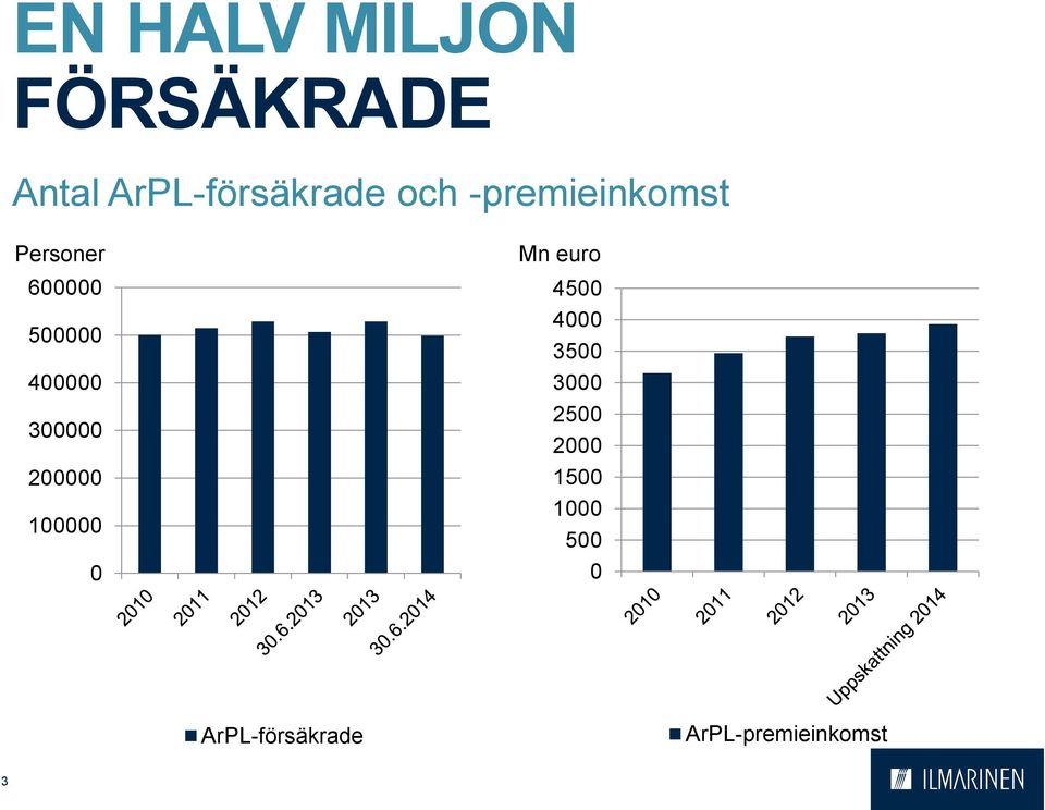 Personer 6 5 4 3 2 1 Mn euro 45 4 35 3