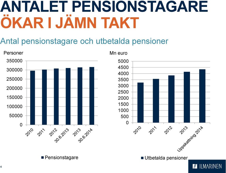 Personer 35 3 25 2 15 1 5 Mn euro 5 45 4 35