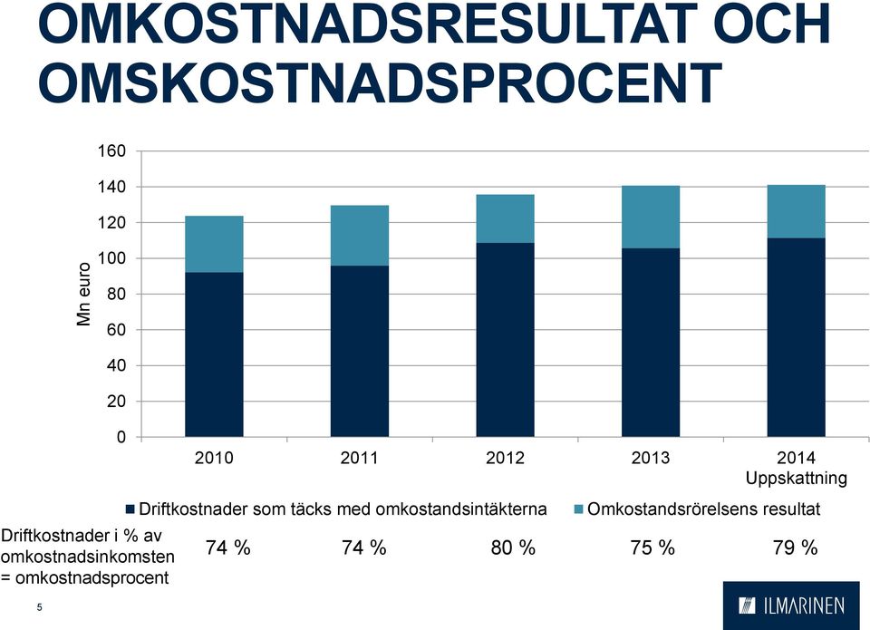 omkostnadsinkomsten = omkostnadsprocent 5 Driftkostnader som täcks
