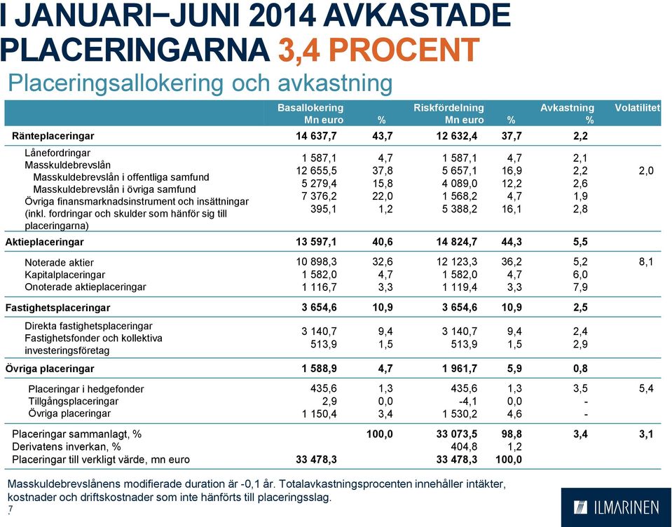 . 7 Avkastning % Ränteplaceringar 14 637,7 43,7 12 632,4 37,7 2,2 Lånefordringar Masskuldebrevslån Masskuldebrevslån i offentliga samfund Masskuldebrevslån i övriga samfund Övriga