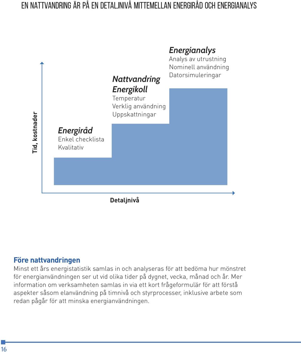 samlas in och analyseras för att bedöma hur mönstret för energianvändningen ser ut vid olika tider på dygnet, vecka, månad och år.