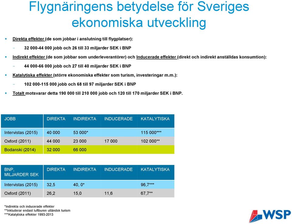 ekonomiska effekter som turism, investeringar m.m.): - 102 000-115 000 jobb och 68 till 97 miljarder SEK i BNP Totalt motsvarar detta 190 000 till 210 000 jobb och 120 till 170 miljarder SEK i BNP.