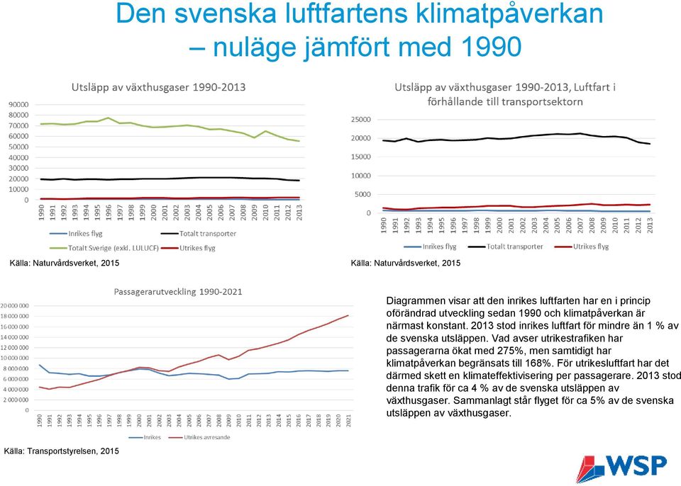 Vad avser utrikestrafiken har passagerarna ökat med 275%, men samtidigt har klimatpåverkan begränsats till 168%.