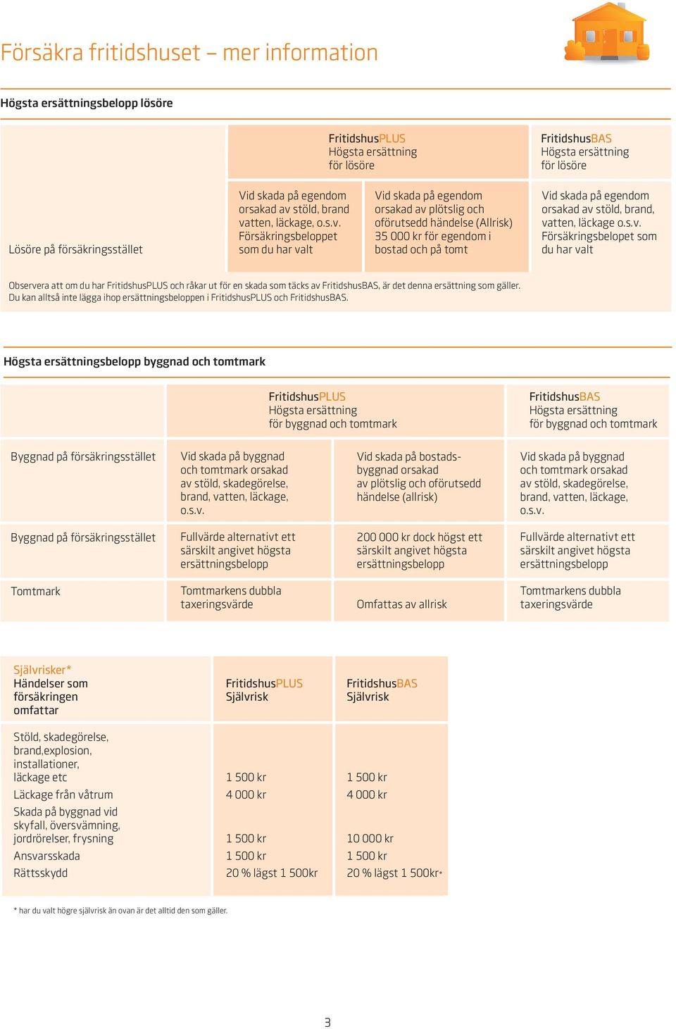 försäkringsstället som du har valt bostad och på tomt du har valt Observera att om du har FritidshusPLUS och råkar ut för en skada som täcks av FritidshusBAS, är det denna ersättning som gäller.