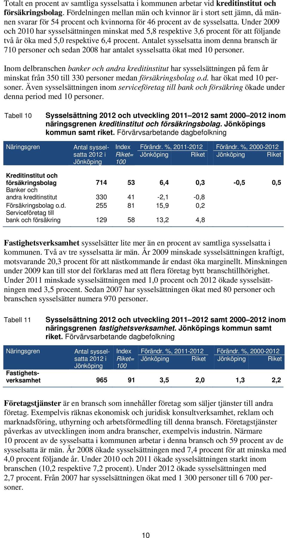 Under 2009 och 2010 har sysselsättningen minskat med 5,8 respektive 3,6 procent för att följande två år öka med 5,0 respektive 6,4 procent.