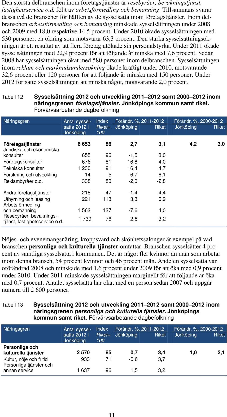 Inom delbranschen arbetsförmedling och bemanning minskade sysselsättningen under 2008 och 2009 med 18,0 respektive 14,5 procent.