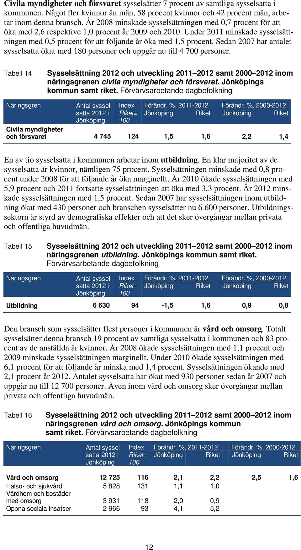 Under 2011 minskade sysselsättningen med 0,5 procent för att följande år öka med 1,5 procent. Sedan 2007 har antalet sysselsatta ökat med 180 personer och uppgår nu till 4 700 personer.