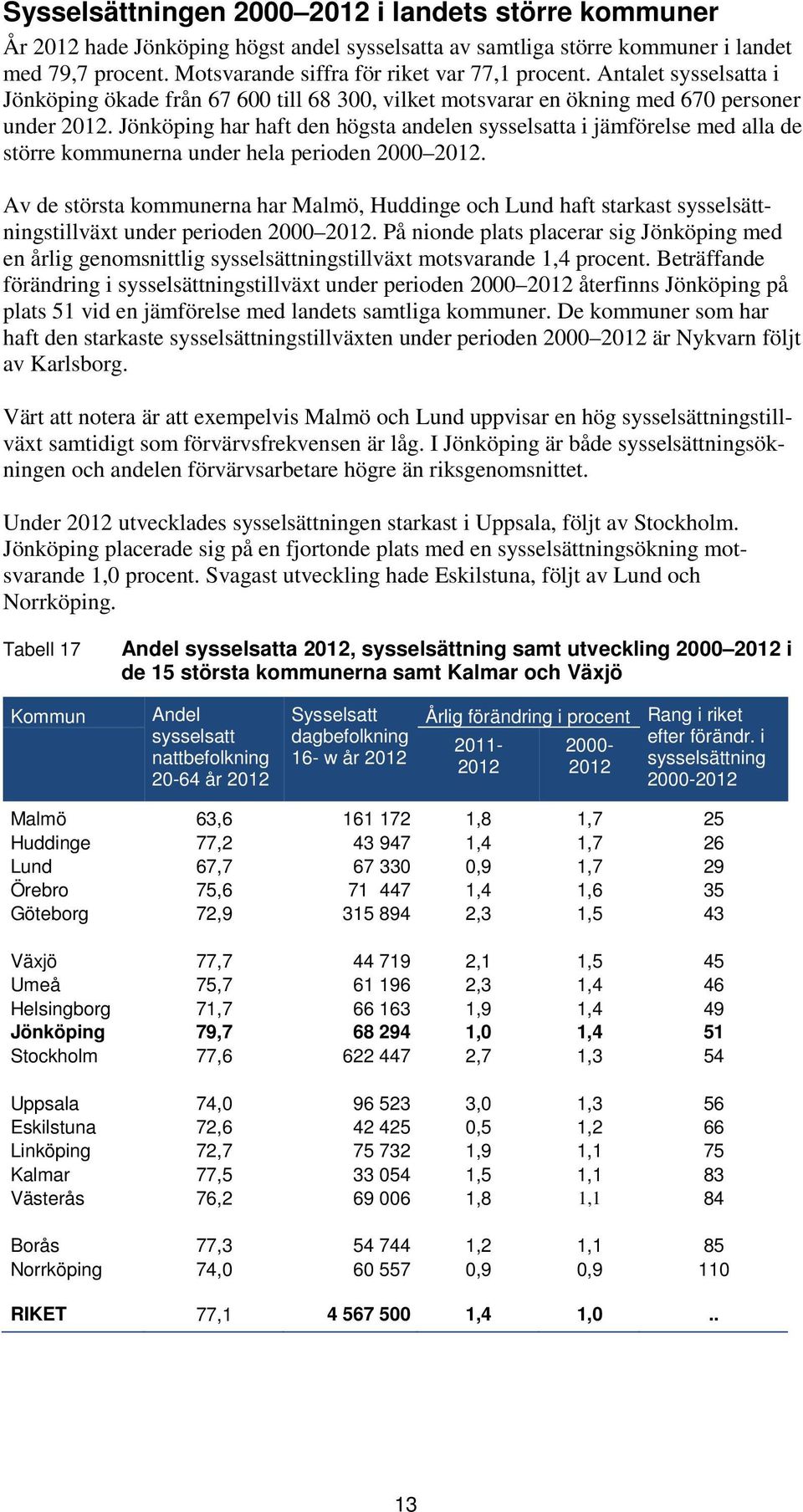 har haft den högsta andelen sysselsatta i jämförelse med alla de större kommunerna under hela perioden 2000 2012.