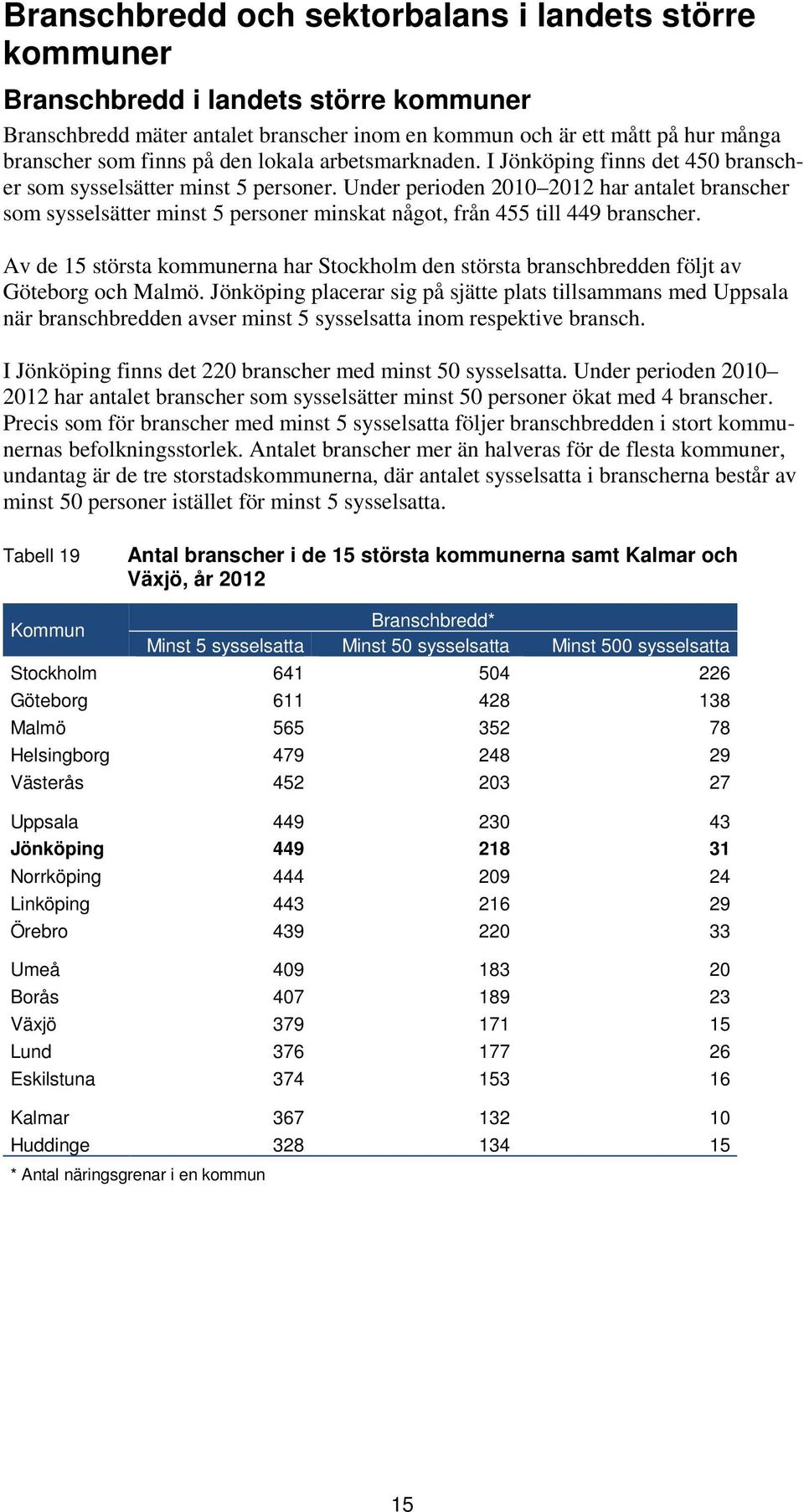 Under perioden 2010 2012 har antalet branscher som sysselsätter minst 5 personer minskat något, från 455 till 449 branscher.