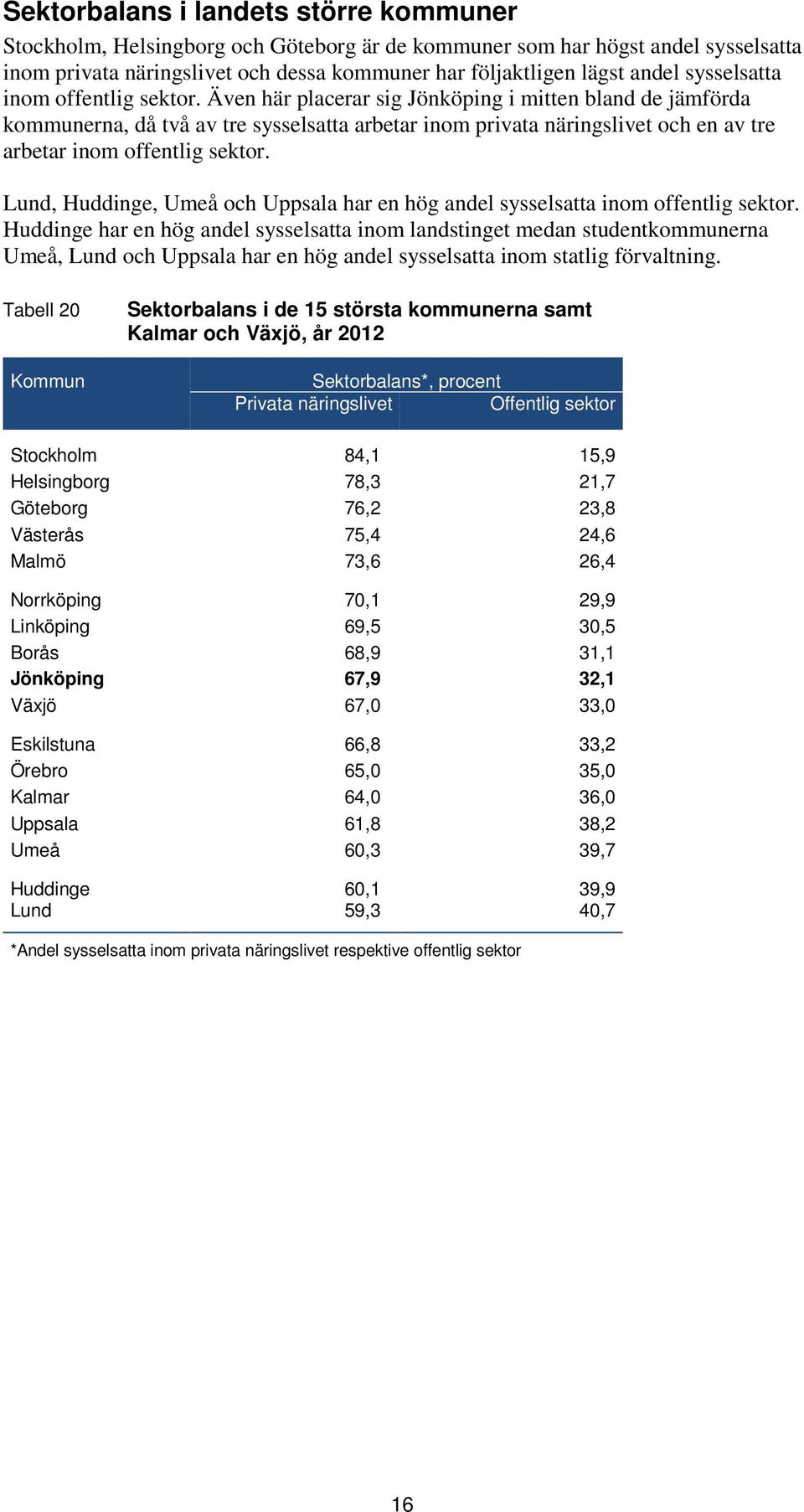 Lund, Huddinge, Umeå och Uppsala har en hög andel sysselsatta inom offentlig sektor.