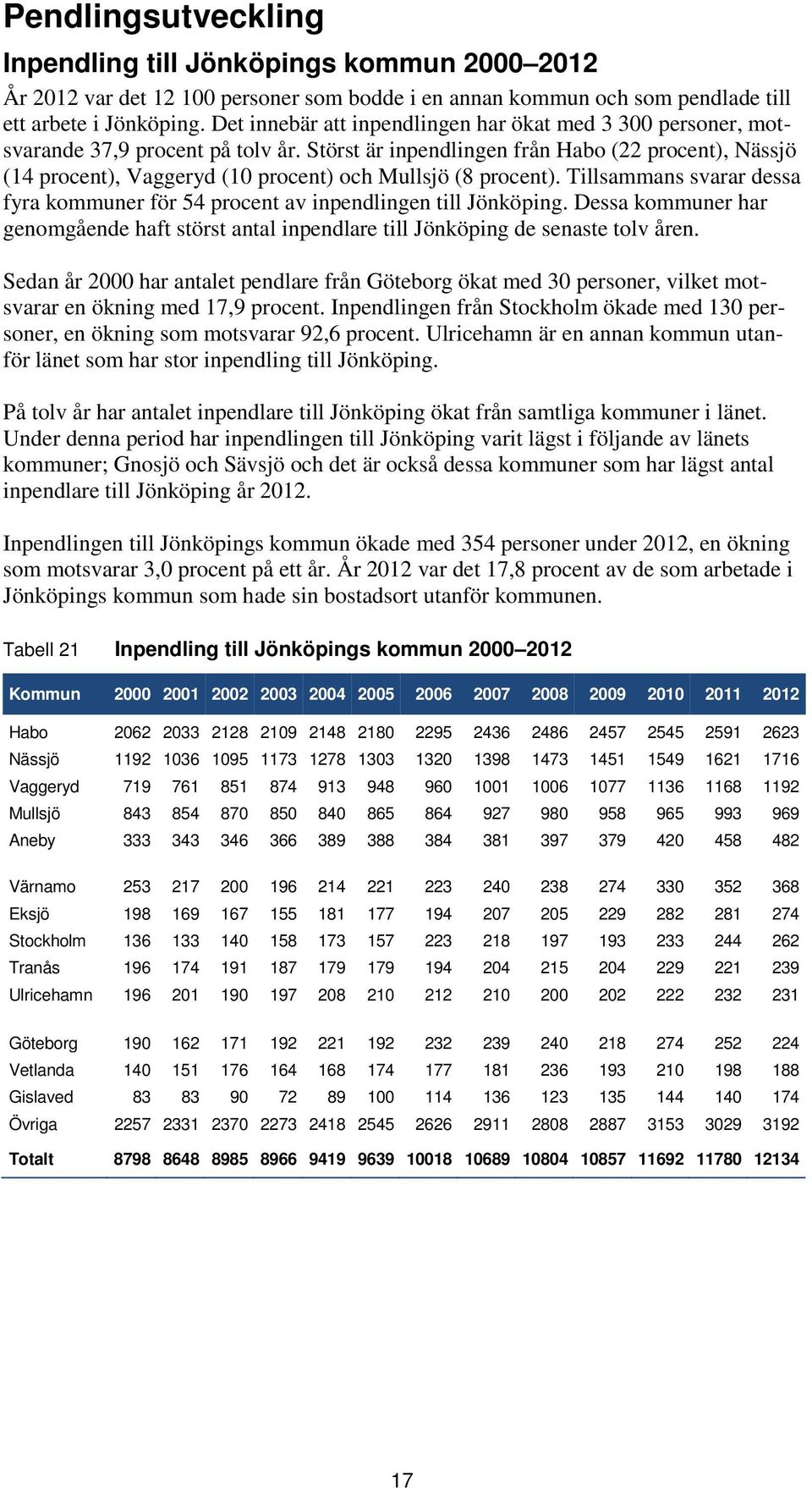 Störst är inpendlingen från Habo (22 procent), Nässjö (14 procent), Vaggeryd (10 procent) och Mullsjö (8 procent). Tillsammans svarar dessa fyra kommuner för 54 procent av inpendlingen till.