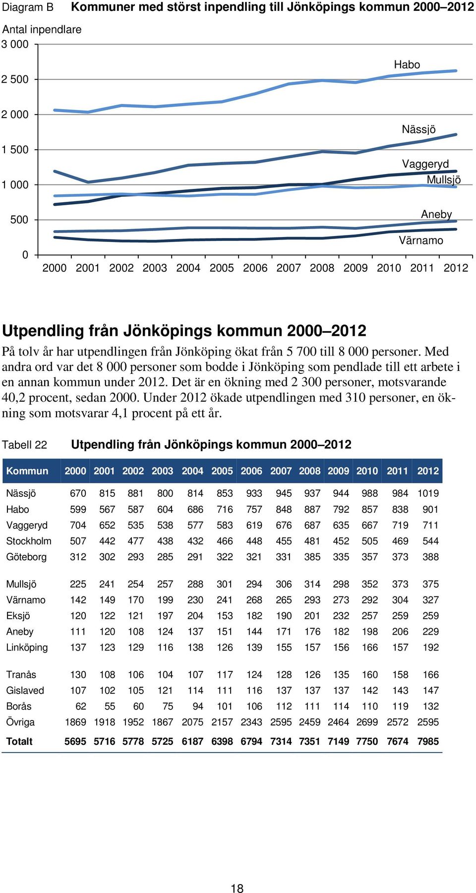 Med andra ord var det 8 000 personer som bodde i som pendlade till ett arbete i en annan kommun under 2012. Det är en ökning med 2 300 personer, motsvarande 40,2 procent, sedan 2000.