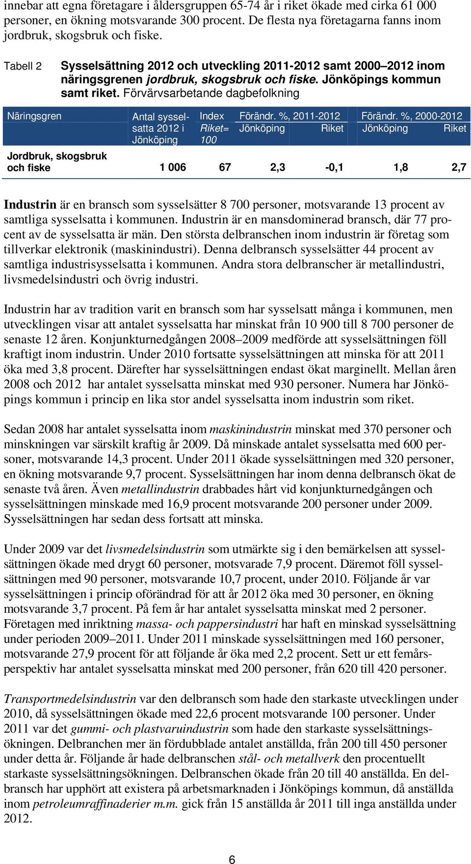 Förvärvsarbetande dagbefolkning Jordbruk, skogsbruk och fiske 1 006 67 2,3-0,1 1,8 2,7 Industrin är en bransch som sysselsätter 8 700 personer, motsvarande 13 procent av samtliga sysselsatta i