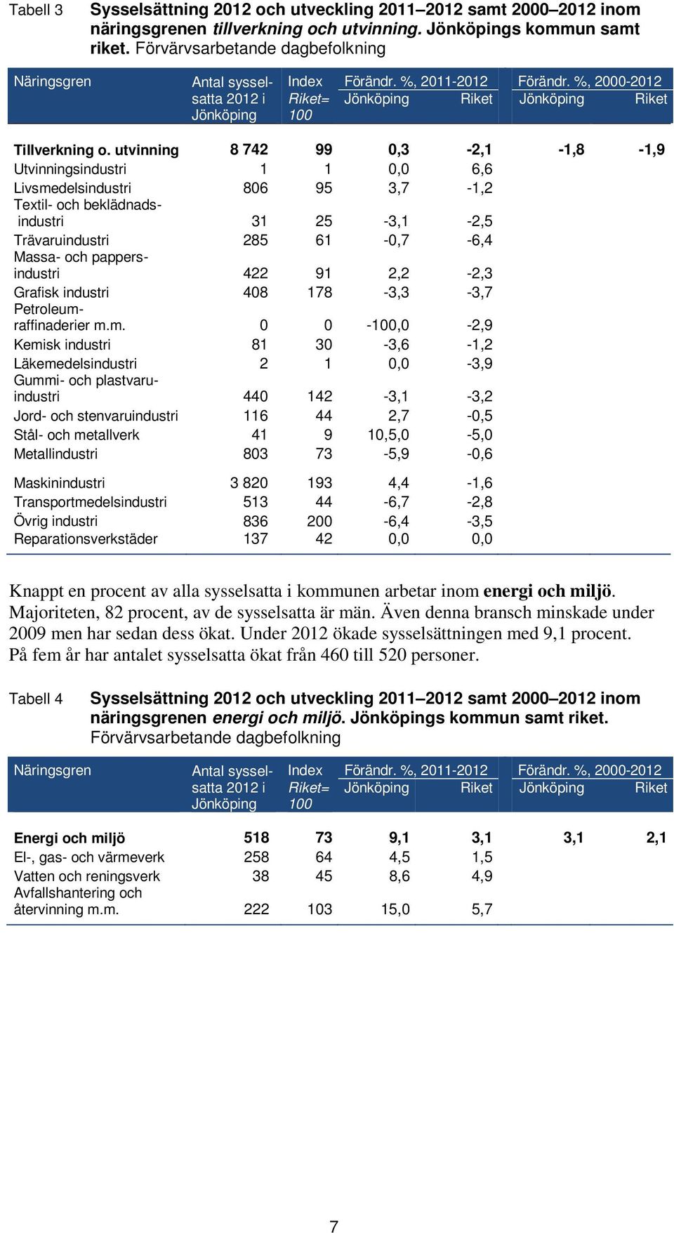 pappersindustri 422 91 2,2-2,3 Grafisk industri 408 178-3,3-3,7 Petroleumr