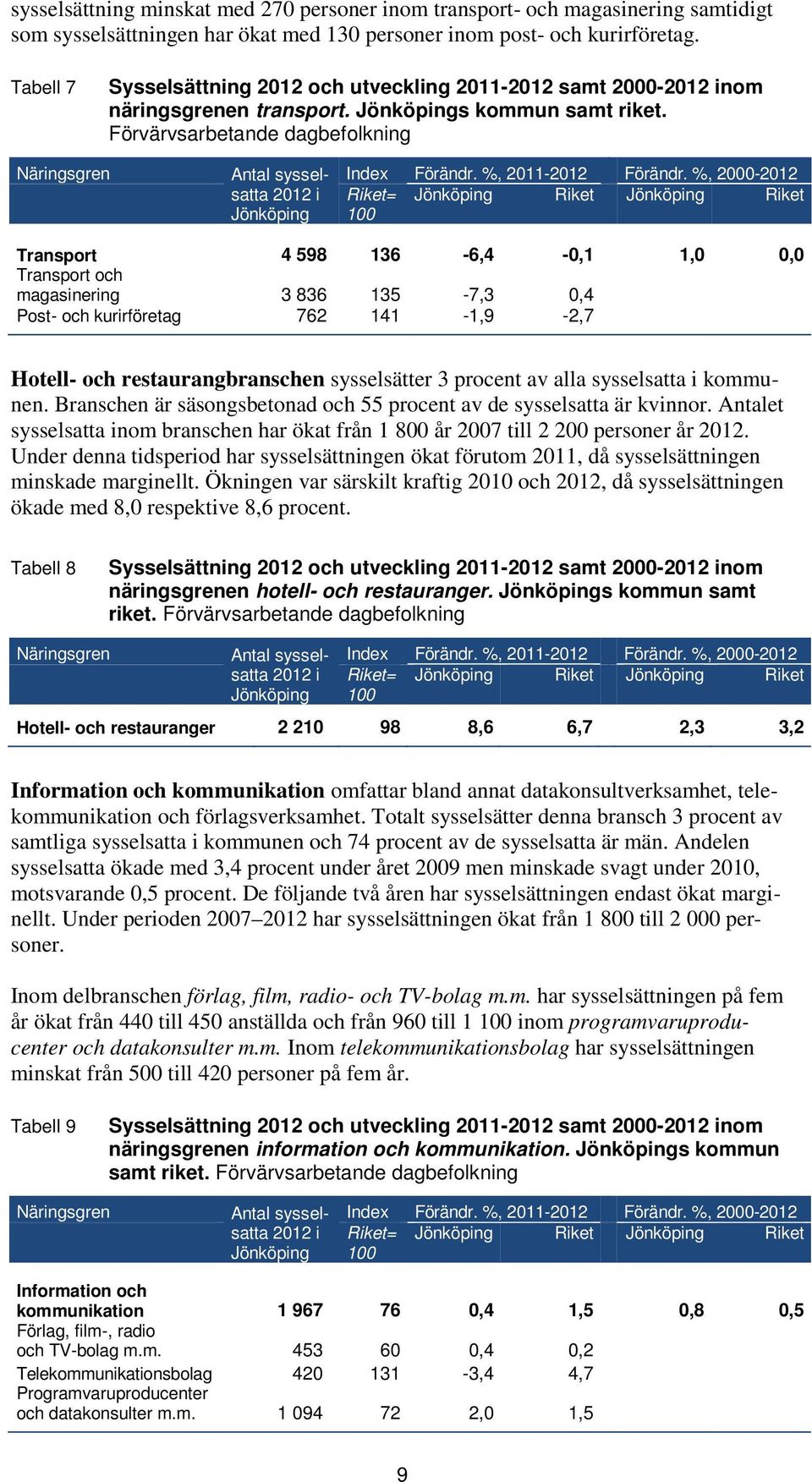 Förvärvsarbetande dagbefolkning Transport 4 598 136-6,4-0,1 1,0 0,0 Transport och magasinering 3 836 135-7,3 0,4 Post- och kurirföretag 762 141-1,9-2,7 Hotell- och restaurangbranschen sysselsätter 3