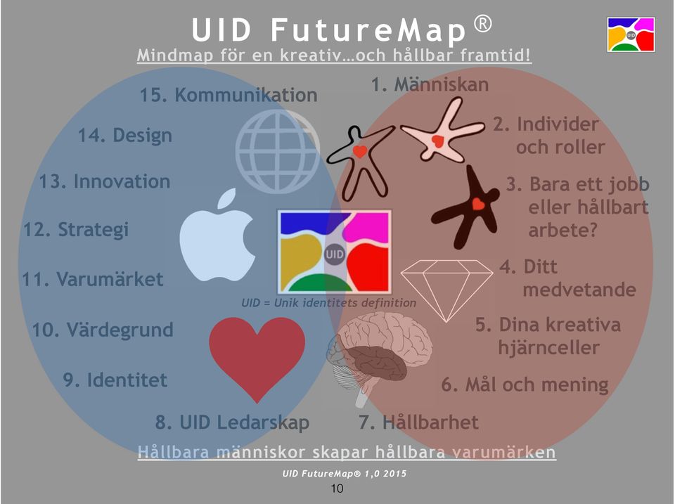 Varumärket 10. Värdegrund 9. Identitet UID = Unik identitets definition 4. Ditt medvetande 5.