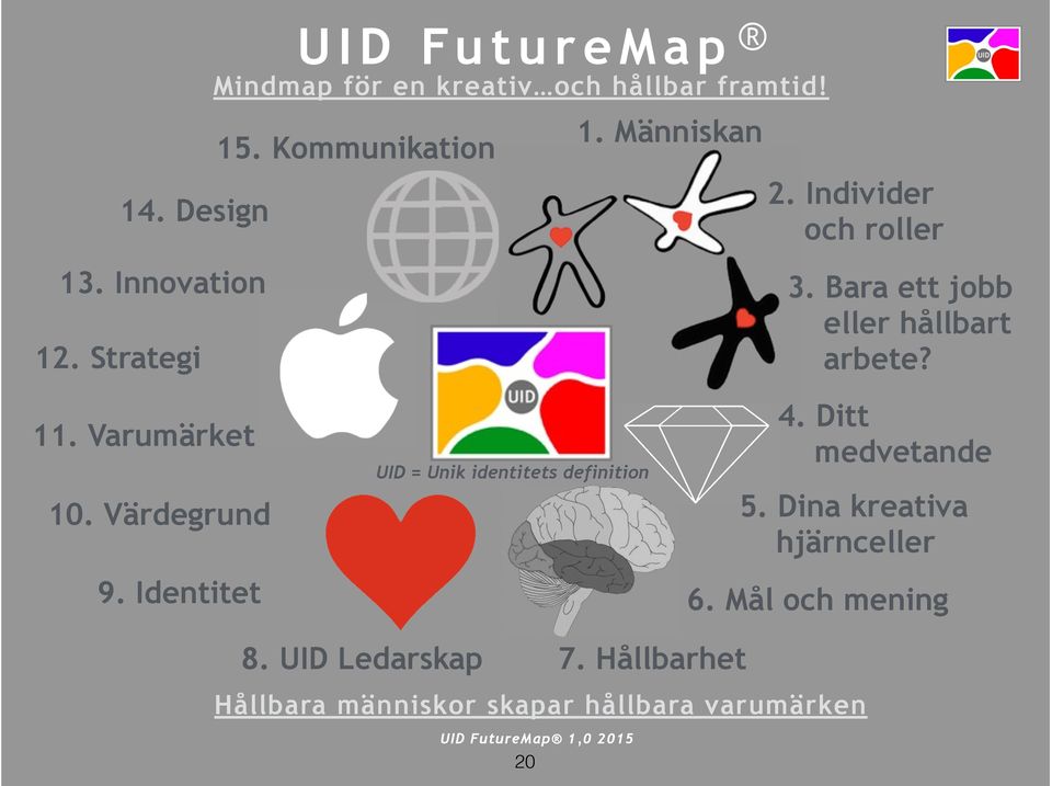 Varumärket 10. Värdegrund 9. Identitet UID = Unik identitets definition 4. Ditt medvetande 5.