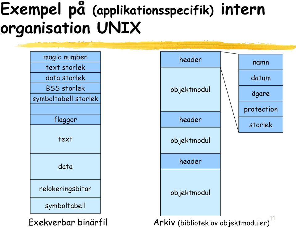 objektmodul namn datum ägare protection storlek data header relokeringsbitar symboltabell