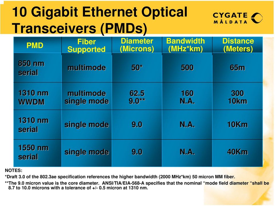 0 of the 802.3ae specification references the higher bandwidth (2000 MHz*km) 50 micron MM fiber. **The 9.0 micron value is the core diameter.