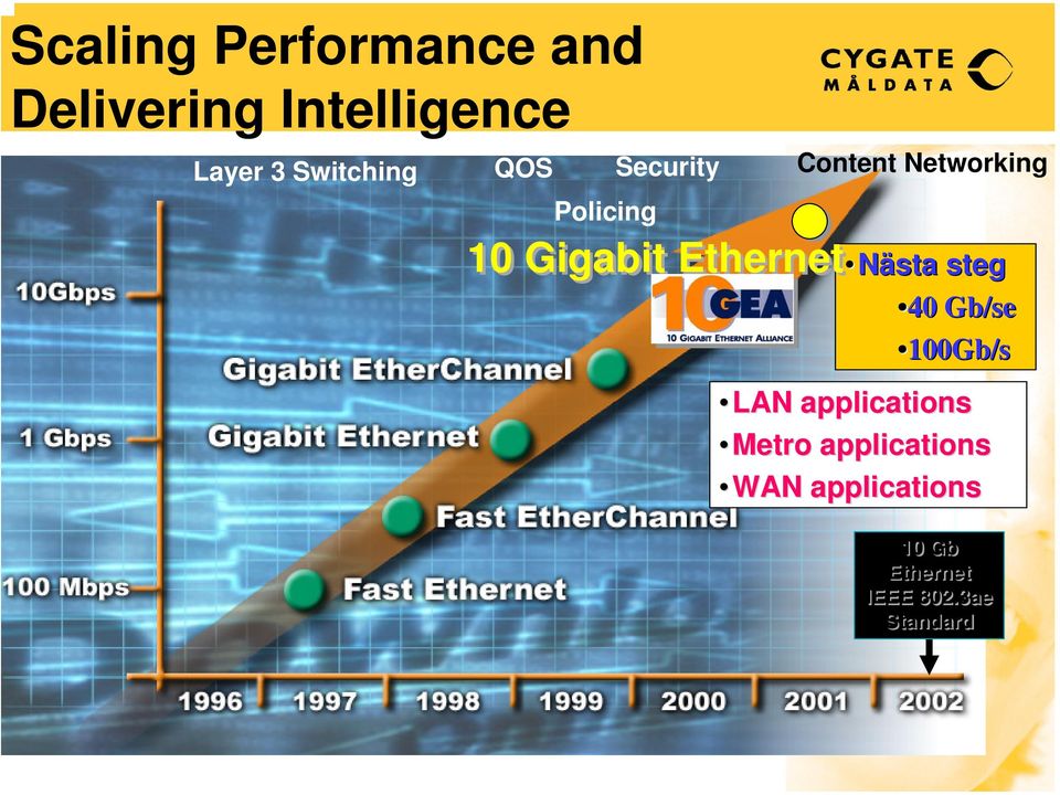 Gigabit Ethernet Nästa steg 40 Gb/se 100Gb/s LAN