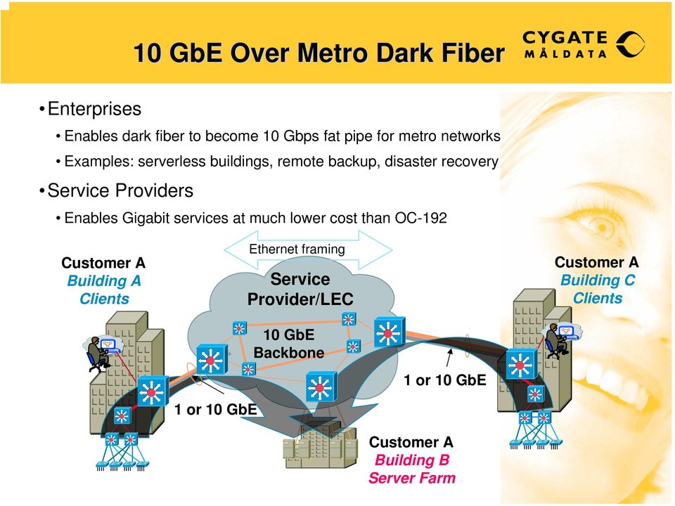 Gigabit services at much lower cost than OC-192 Customer A Building A Clients Ethernet framing Service