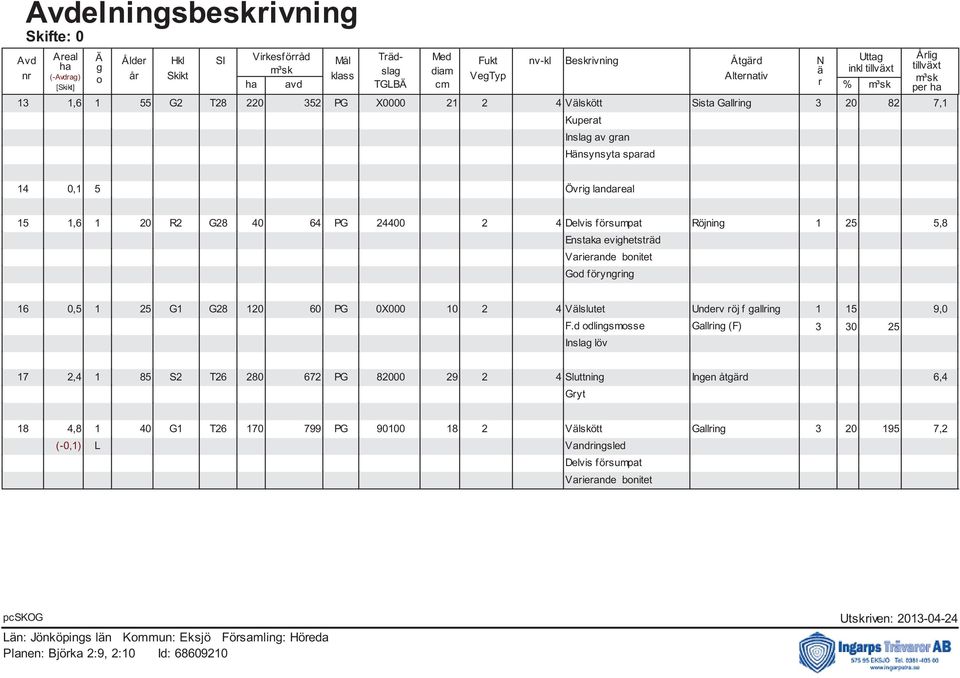 15 1,6 1 20 R2 G28 40 64 PG 24400 2 4 Delvis försumpat Röjning 1 25 5,8 Enstaka evighetsträd Varierande bonitet God föryngring 16 0,5 1 25 G1 G28 120 60 PG 0X000 10 2 4 Välslutet Underv röj f