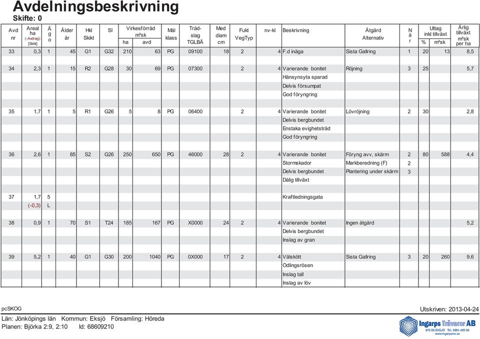 d inäga Sista Gallring 1 20 13 8,5 Årlig tillväxt per ha 34 2,3 1 15 R2 G28 30 69 PG 07300 2 4 Varierande bonitet Röjning 3 25 5,7 Hänsynsyta sparad Delvis försumpat God föryngring 35 1,7 1 5 R1 G26