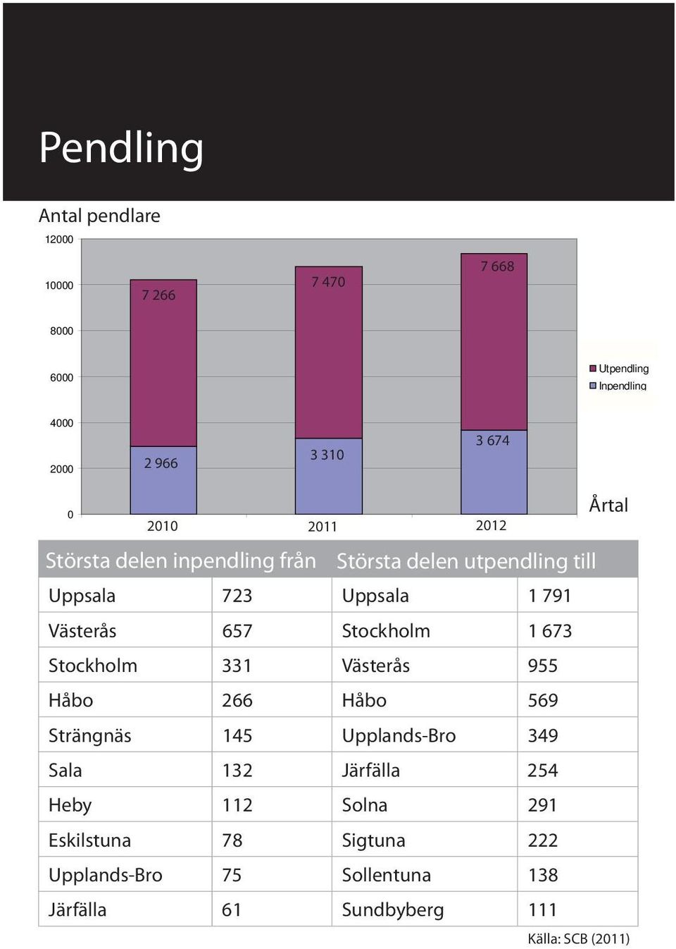 657 Stockholm 1 673 Stockholm 331 Västerås 955 Håbo 266 Håbo 569 Strängnäs 145 Upplands-Bro 349 Sala 132 Järfälla 254