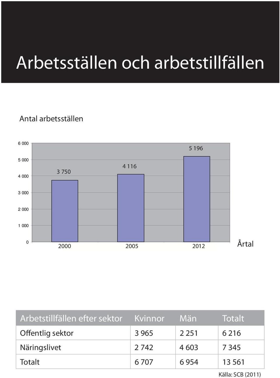 Arbetstillfällen efter sektor Kvinnor Män Totalt Offentlig sektor 3 965 2 251