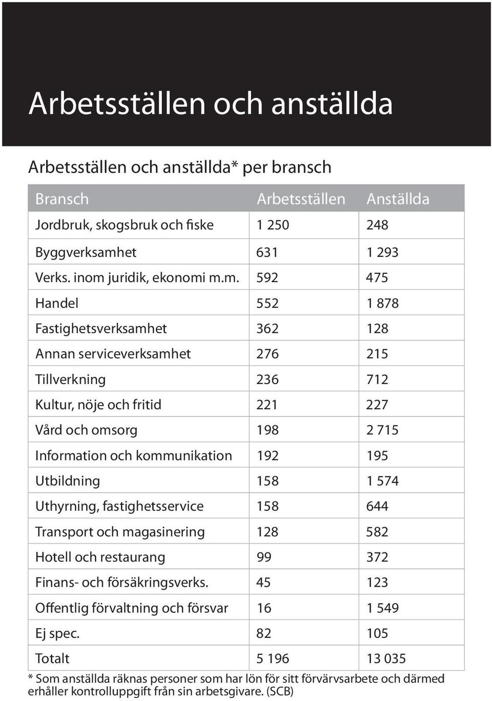 Information och kommunikation 192 195 Utbildning 158 1 574 Uthyrning, fastighetsservice 158 644 Transport och magasinering 128 582 Hotell och restaurang 99 372 Finans- och försäkringsverks.