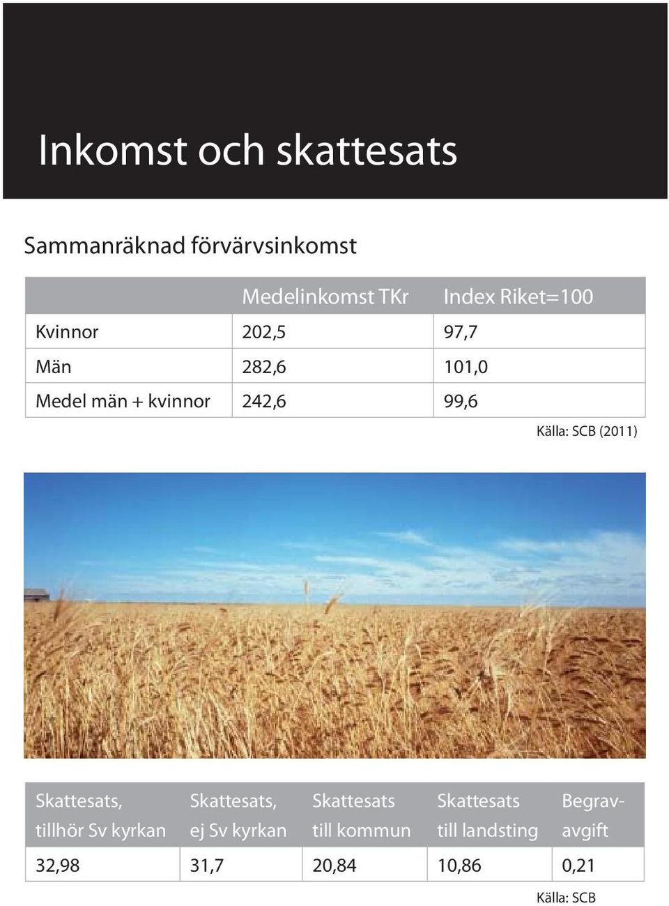 Källa: SCB (2011) Skattesats, tillhör Sv kyrkan Skattesats, ej Sv kyrkan