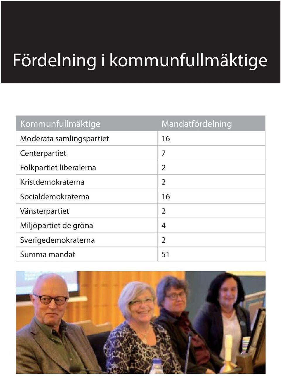 Folkpartiet liberalerna 2 Kristdemokraterna 2