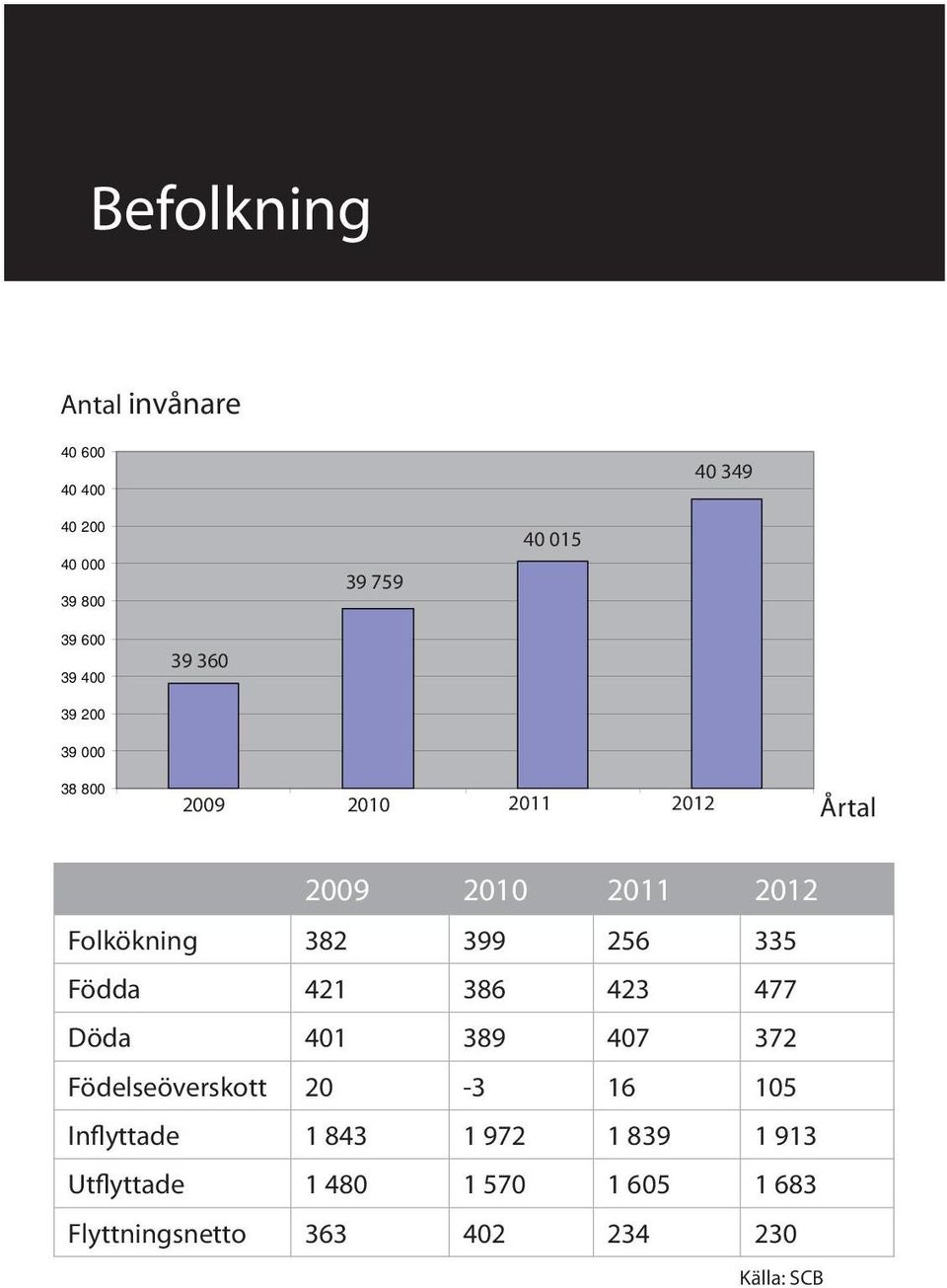256 335 Födda 421 386 423 477 Döda 401 389 407 372 Födelseöverskott 20-3 16 105 Inflyttade 1