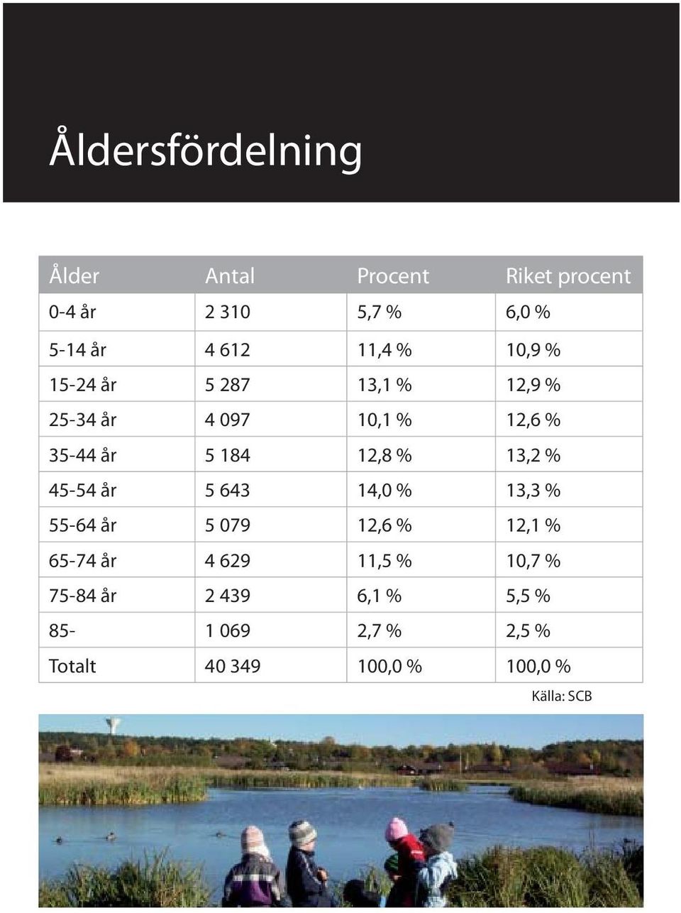 % 13,2 % 45-54 år 5 643 14,0 % 13,3 % 55-64 år 5 079 12,6 % 12,1 % 65-74 år 4 629 11,5 %