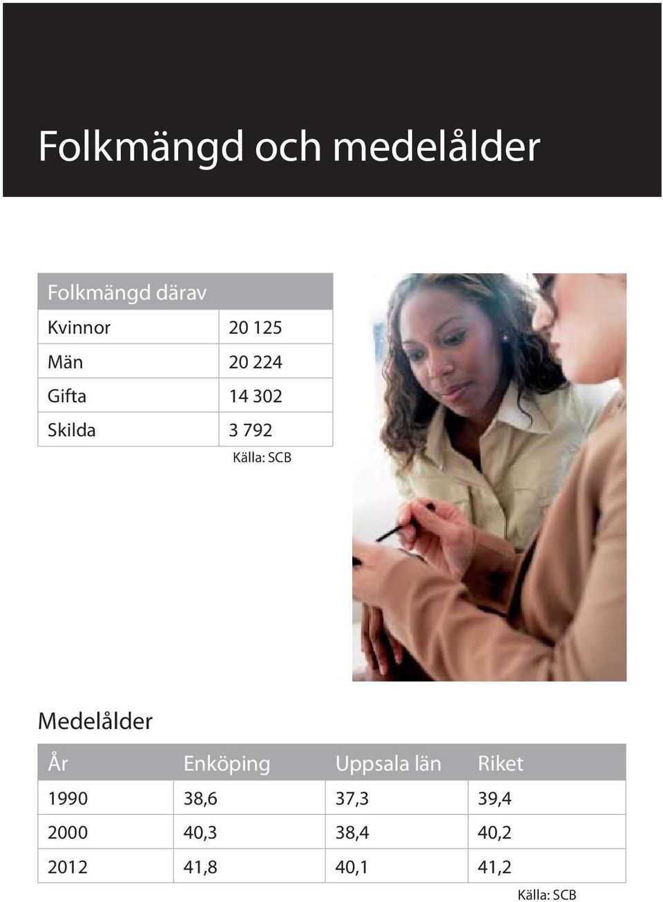 Medelålder År Enköping Uppsala län Riket 1990 38,6