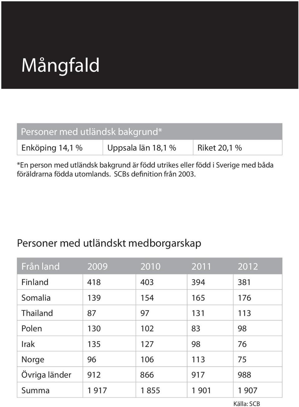 Personer med utländskt medborgarskap Från land 2009 2010 2011 2012 Finland 418 403 394 381 Somalia 139 154 165 176