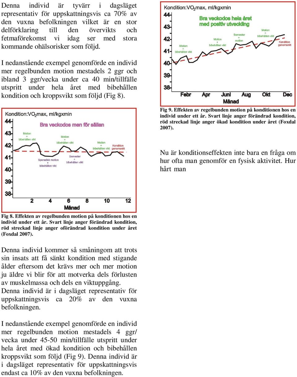 I nedanstående exempel genomförde en individ mer regelbunden motion mestadels 2 ggr och ibland 3 ggr/vecka under ca 40 min/tillfälle utspritt under hela året med bibehållen kondition och kroppsvikt