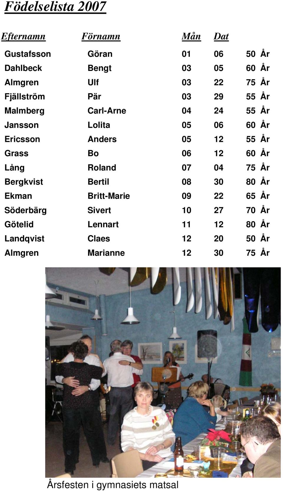 Grass Bo 06 12 60 År Lång Roland 07 04 75 År Bergkvist Bertil 08 30 80 År Ekman Britt-Marie 09 22 65 År Söderbärg Sivert