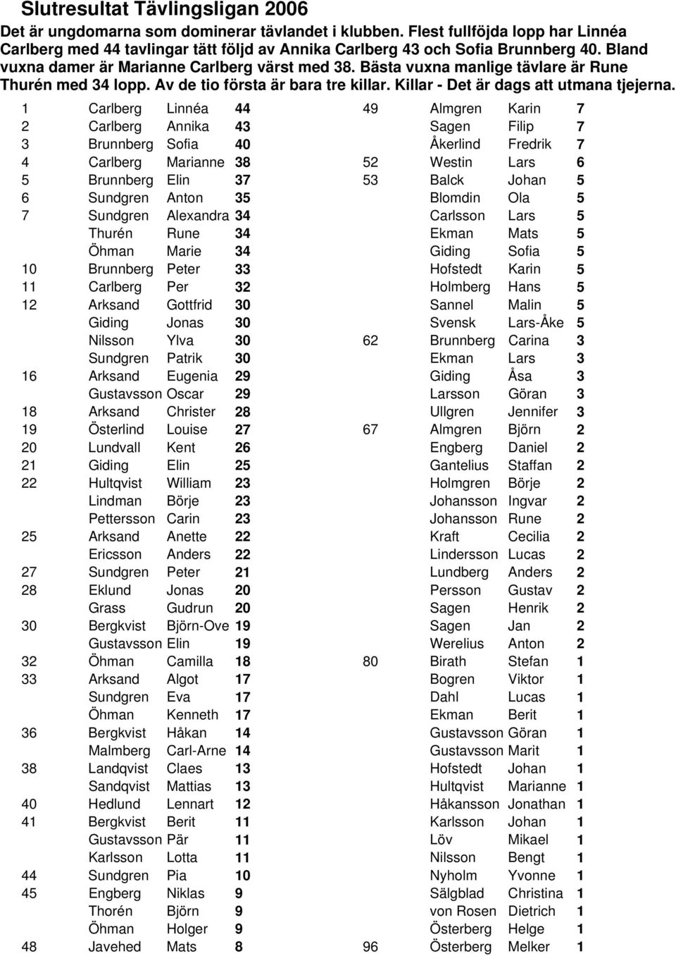 1 Carlberg Linnéa 44 2 Carlberg Annika 43 3 Brunnberg Sofia 40 4 Carlberg Marianne 38 5 Brunnberg Elin 37 6 Sundgren Anton 35 7 Sundgren Alexandra 34 Thurén Rune 34 Öhman Marie 34 10 Brunnberg Peter