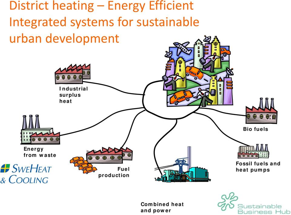 Industrial surplus heat Bio fuels Energy from waste
