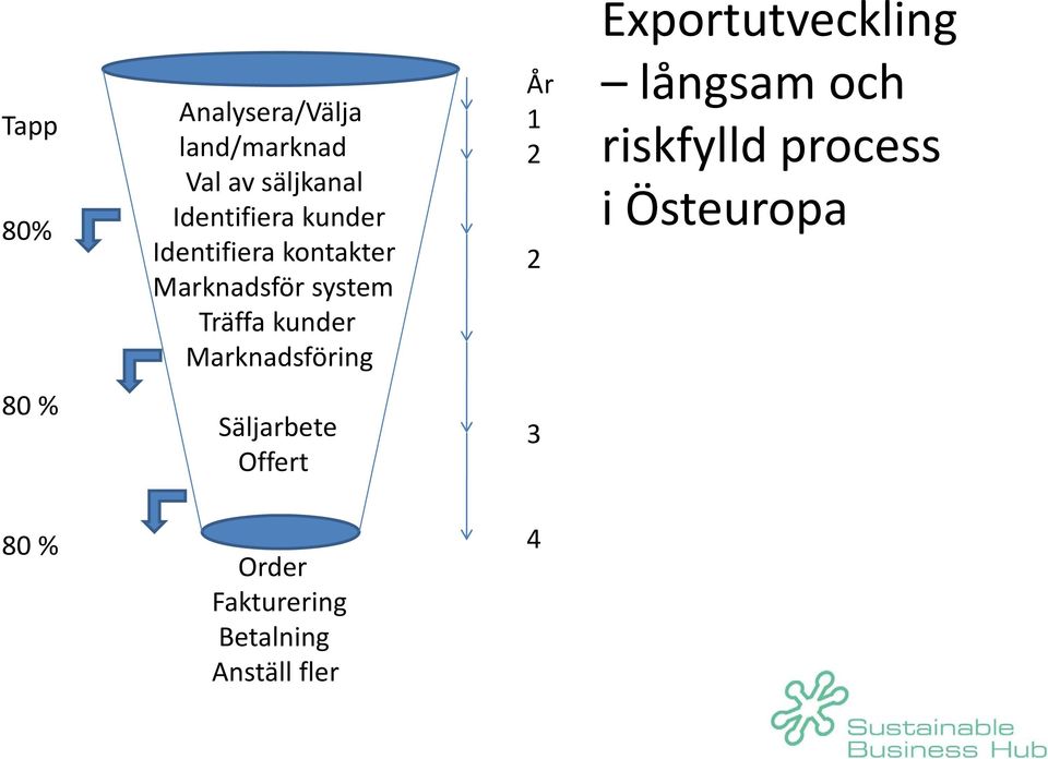 Träffa kunder Marknadsföring År 1 2 2 långsam och riskfylld process i