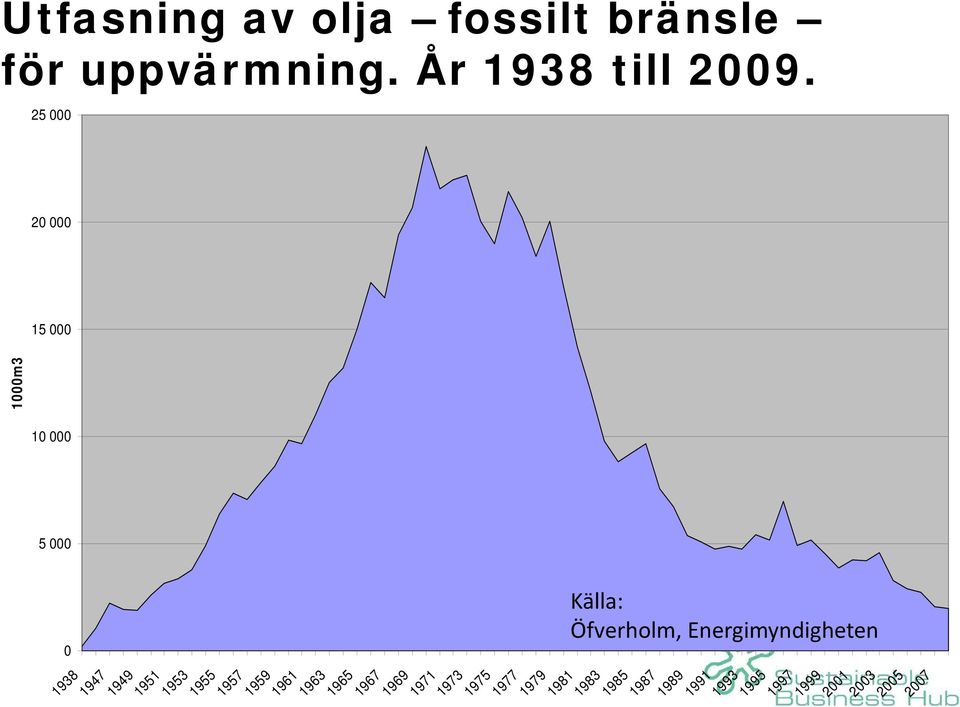 1000m3 Källa: Öfverholm, Energimyndigheten 2005 1938 1947 1949 1951 1953