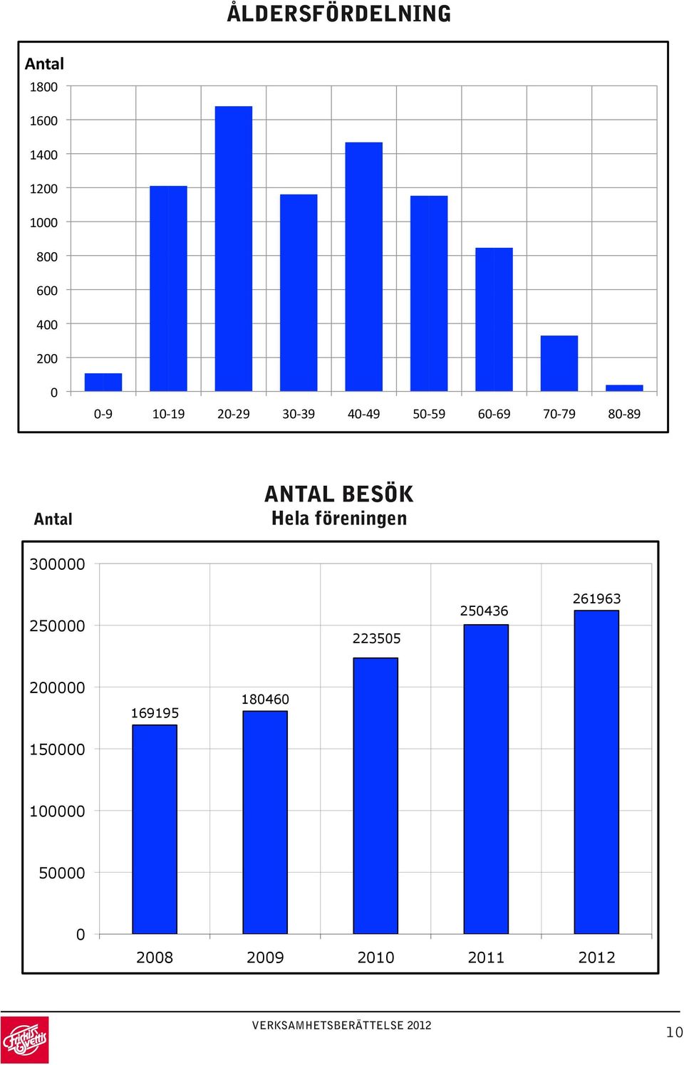 (&)" Antal ANTAL BESÖK Hela föreningen 300000 250000 223505 250436