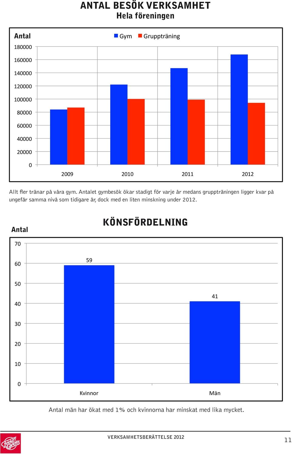 Antalet gymbesök ökar stadigt för varje år medans gruppträningen ligger kvar på ungefär samma nivå som tidigare år, dock