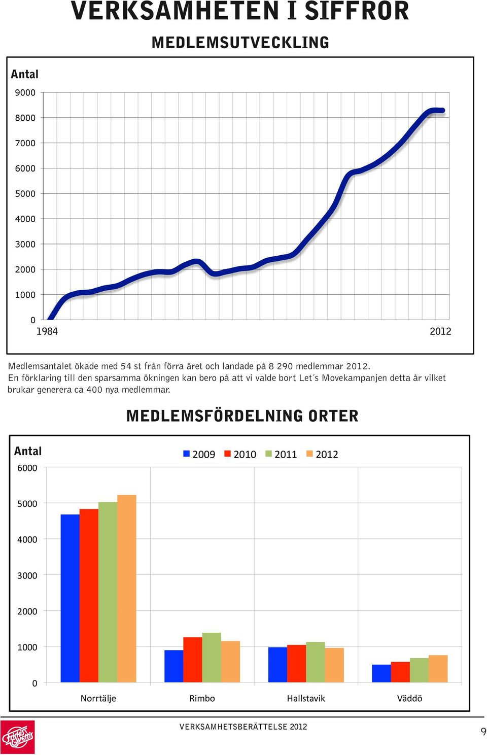 En förklaring till den sparsamma ökningen kan bero på att vi valde bort Let s Movekampanjen detta år vilket brukar